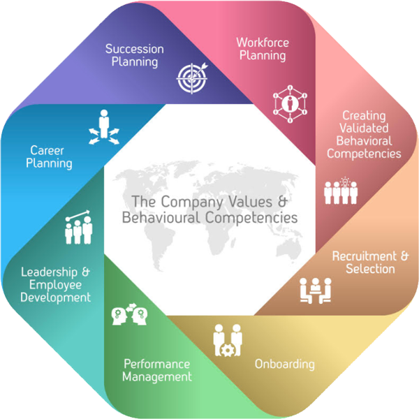 The Company Values & Behavioural Competencies